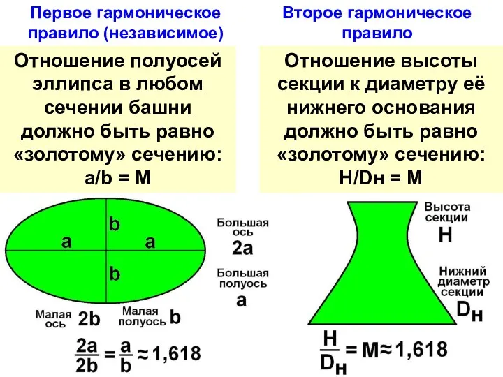 Первое гармоническое правило (независимое) Отношение полуосей эллипса в любом сечении башни должно