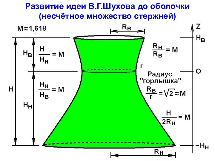Развитие идеи В.Г.Шухова до оболочки (несчётное множество стержней)