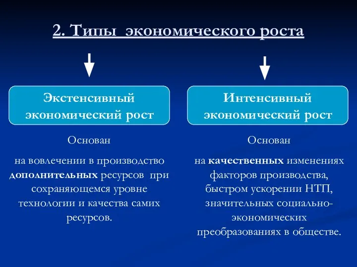 2. Типы экономического роста Экстенсивный экономический рост Интенсивный экономический рост Основан на