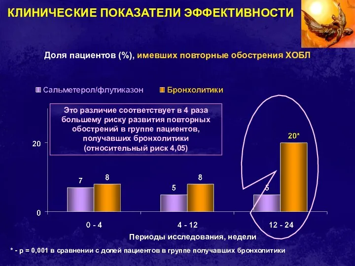 * - р = 0,001 в сравнении с долей пациентов в группе