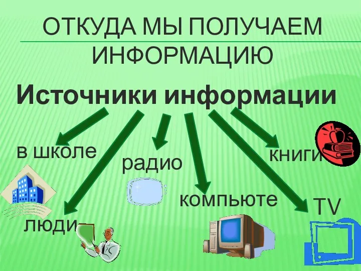 ОТКУДА МЫ ПОЛУЧАЕМ ИНФОРМАЦИЮ Источники информации в школе радио люди книги TV компьютер