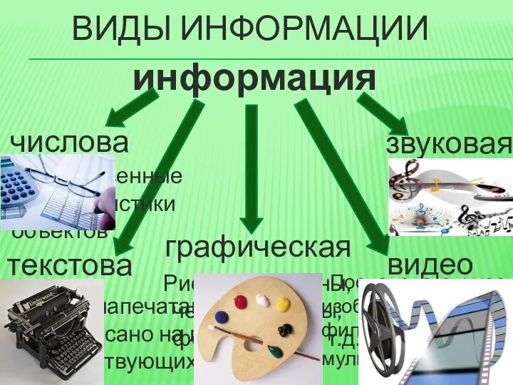 ВИДЫ ИНФОРМАЦИИ информация числовая графическая текстовая видео звуковая Количественные характеристики объектов Все,