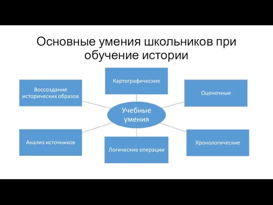 Основные умения школьников при обучение истории