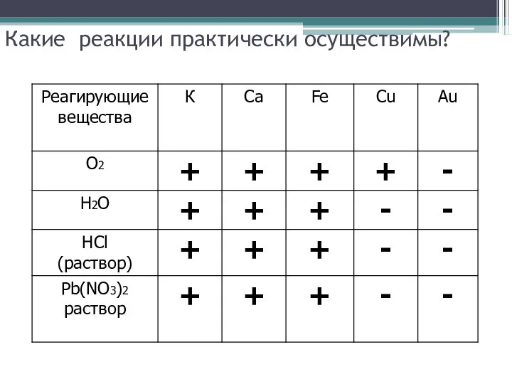 Какие реакции практически осуществимы?