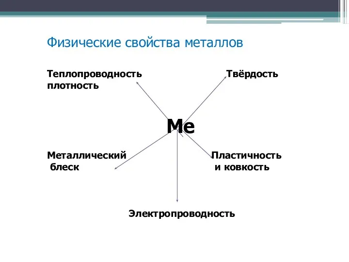 Физические свойства металлов Теплопроводность Твёрдость плотность Ме Металлический Пластичность блеск и ковкость Электропроводность