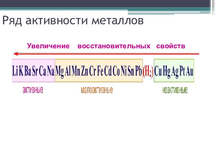 Ряд активности металлов Увеличение восстановительных свойств