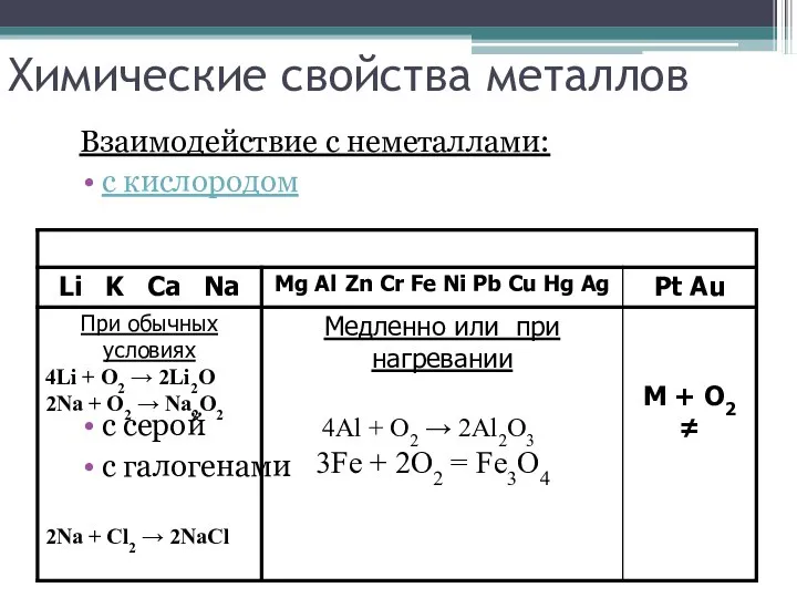 Химические свойства металлов Взаимодействие с неметаллами: с кислородом с серой с галогенами