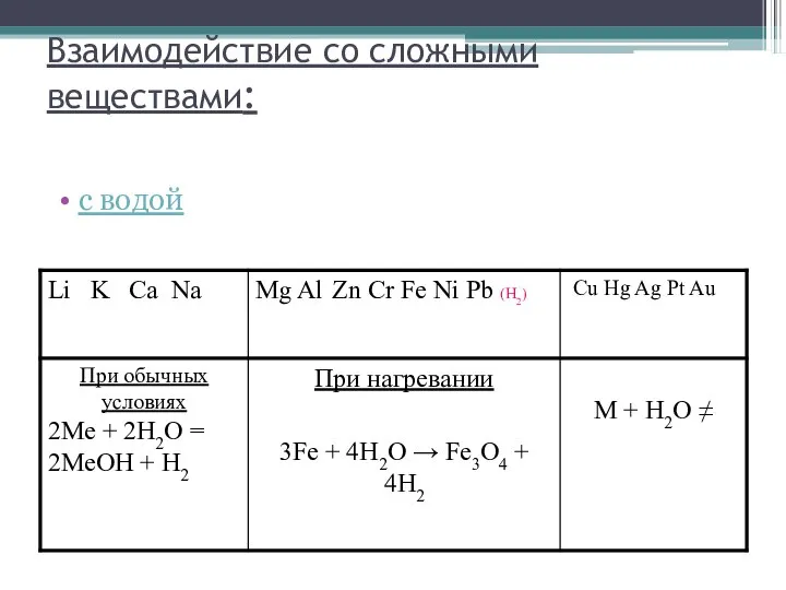 Взаимодействие со сложными веществами: с водой