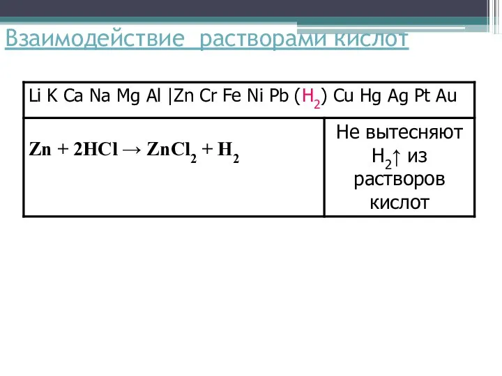 Взаимодействие растворами кислот