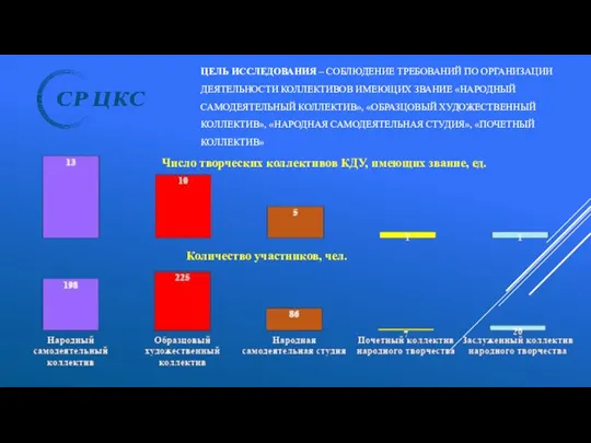 ЦЕЛЬ ИССЛЕДОВАНИЯ – СОБЛЮДЕНИЕ ТРЕБОВАНИЙ ПО ОРГАНИЗАЦИИ ДЕЯТЕЛЬНОСТИ КОЛЛЕКТИВОВ ИМЕЮЩИХ ЗВАНИЕ «НАРОДНЫЙ