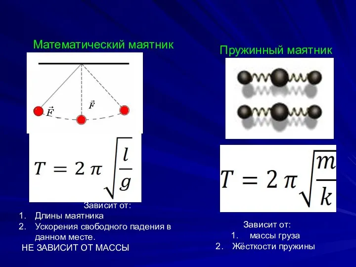 Примерами колебательного движения могут служить: Математический маятник Пружинный маятник Зависит от: Длины