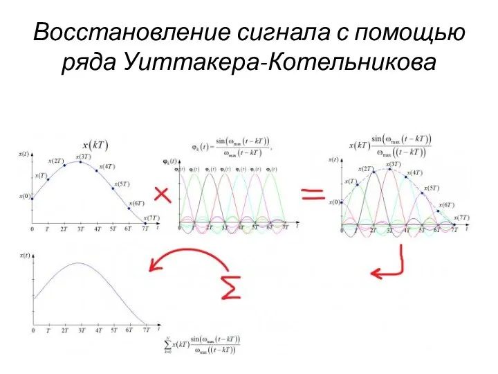 Восстановление сигнала с помощью ряда Уиттакера-Котельникова