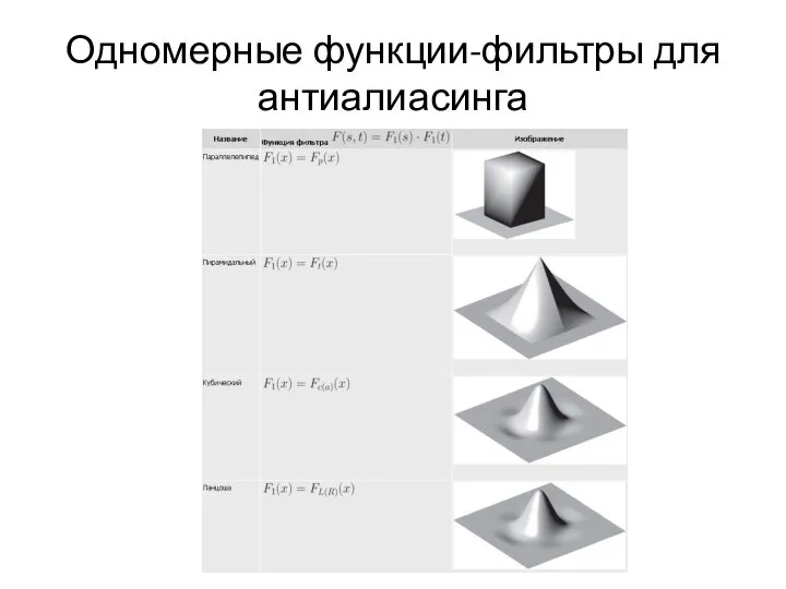 Одномерные функции-фильтры для антиалиасинга