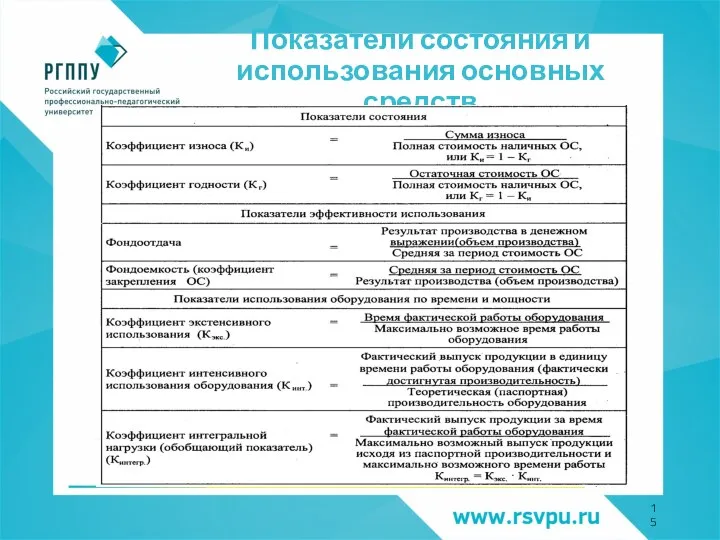 Показатели состояния и использования основных средств