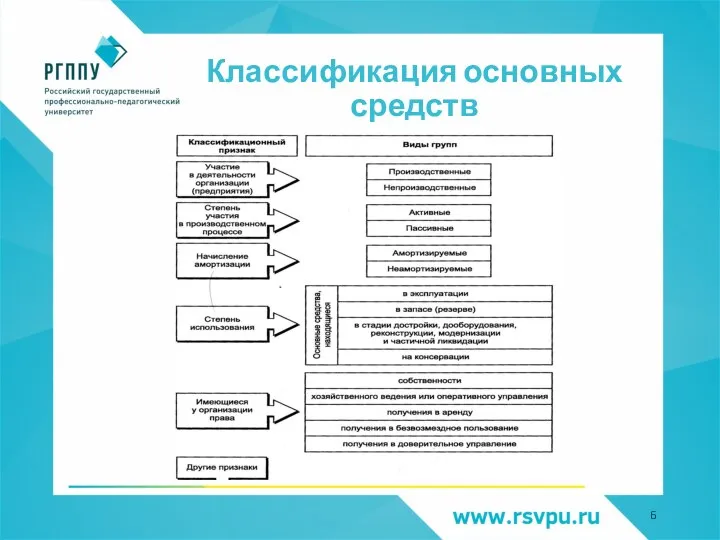 Классификация основных средств