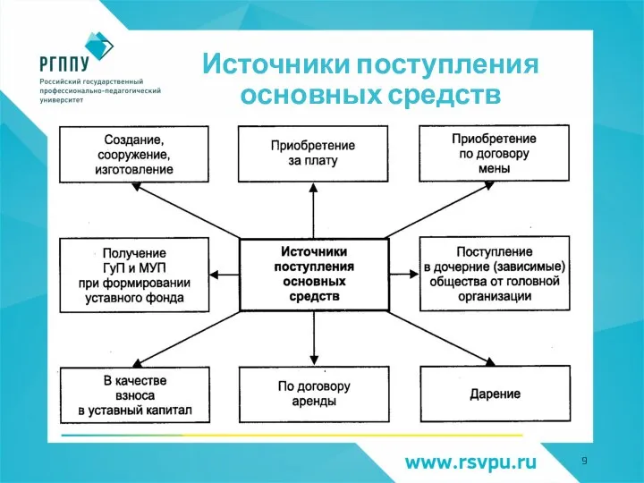 Источники поступления основных средств