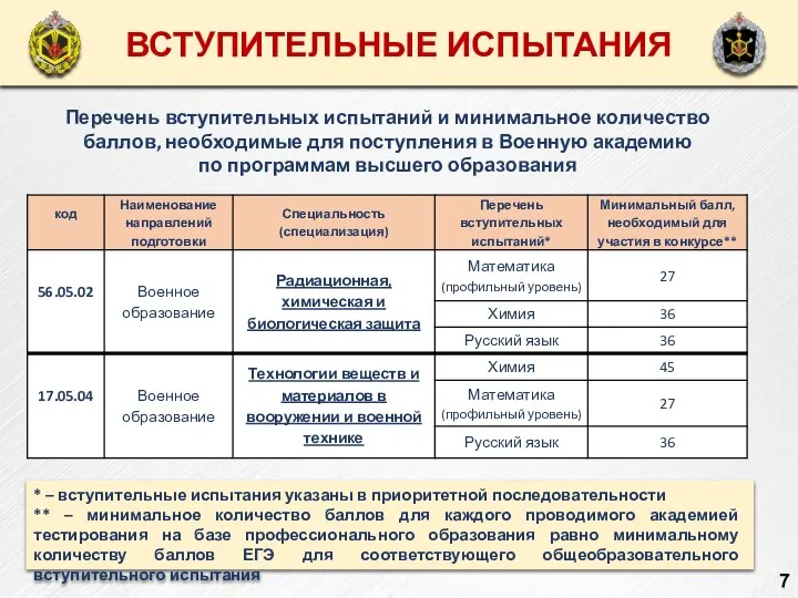 ОБУЧЕНИЕ КУРСАНТОВ ВЫСШЕГО ОБРАЗОВАНИЯ ВСТУПИТЕЛЬНЫЕ ИСПЫТАНИЯ Перечень вступительных испытаний и минимальное количество