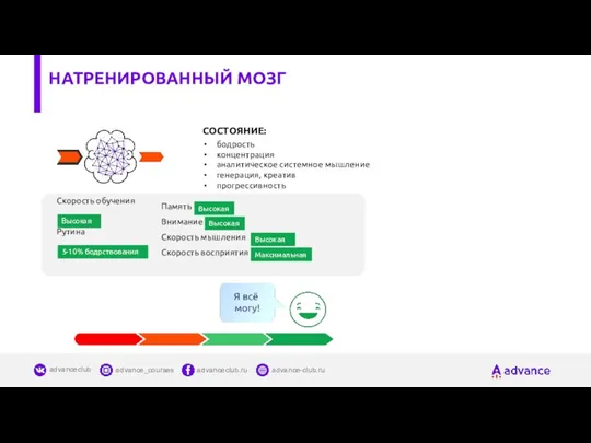 НАТРЕНИРОВАННЫЙ МОЗГ СОСТОЯНИЕ: бодрость концентрация аналитическое системное мышление генерация, креатив прогрессивность Скорость