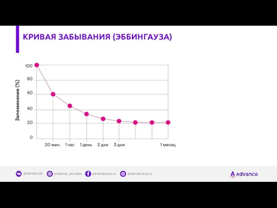 КРИВАЯ ЗАБЫВАНИЯ (ЭББИНГАУЗА)