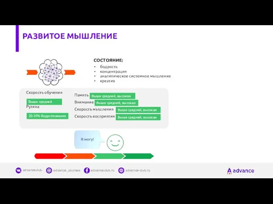 СОСТОЯНИЕ: бодрость концентрация аналитическое системное мышление креатив Скорость обучения Рутина Выше средней