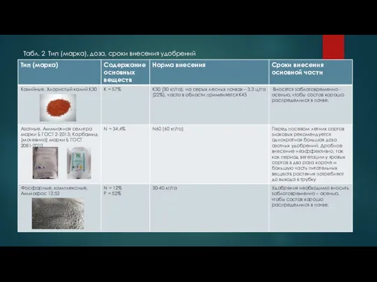 Табл. 2 Тип (марка), доза, сроки внесения удобрений