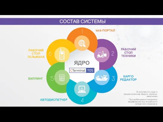 СОСТАВ СИСТЕМЫ В системе есть ядро и преднастроенные модули, сервисы, механизмы При