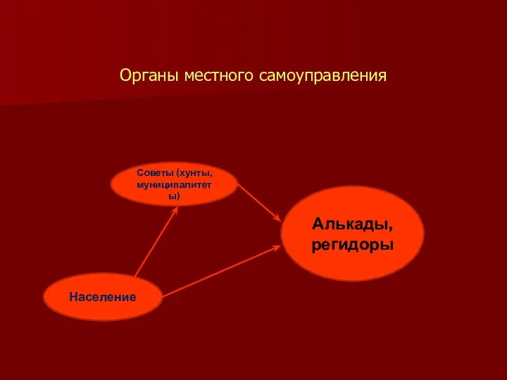 Органы местного самоуправления Население Советы (хунты, муниципалитеты) Алькады, регидоры