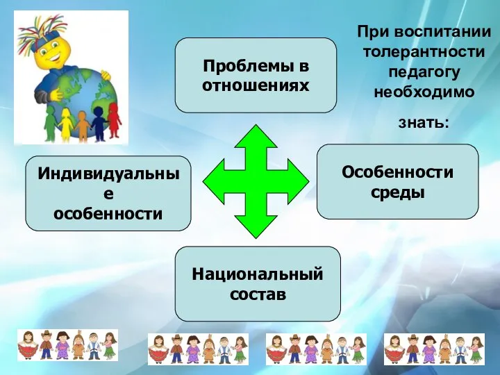 При воспитании толерантности педагогу необходимо знать: Индивидуальные особенности Национальный состав Особенности среды Проблемы в отношениях