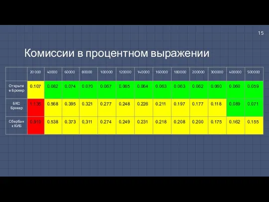 Комиссии в процентном выражении