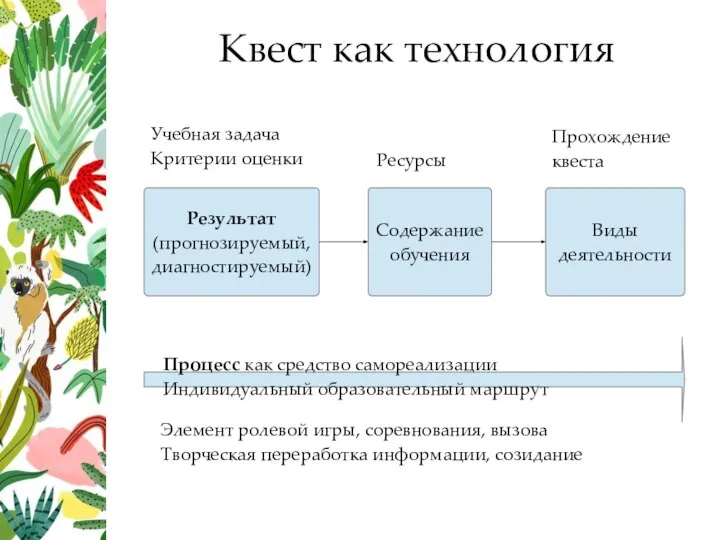 Квест как технология Результат (прогнозируемый, диагностируемый) Содержание обучения Виды деятельности Процесс как