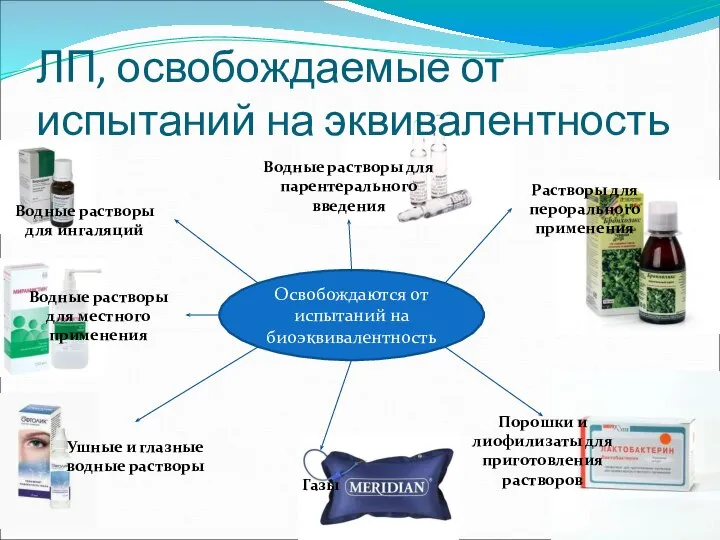 ЛП, освобождаемые от испытаний на эквивалентность Освобождаются от испытаний на биоэквивалентность Водные