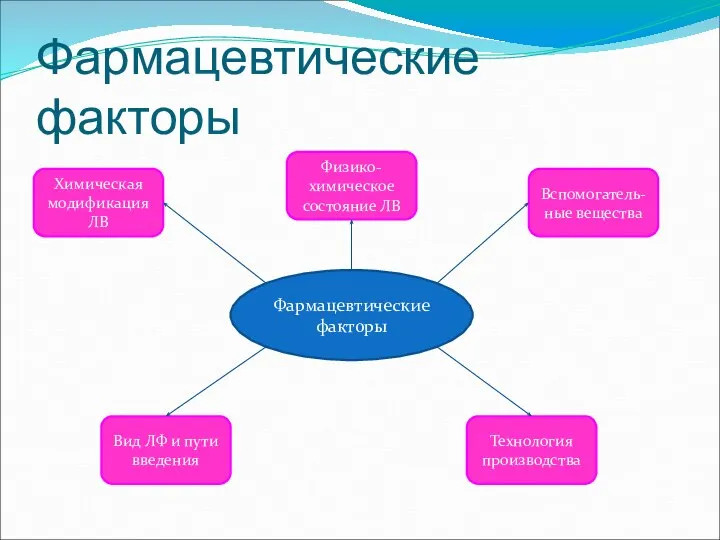 Фармацевтические факторы Фармацевтические факторы Химическая модификация ЛВ Физико-химическое состояние ЛВ Вспомогатель-ные вещества