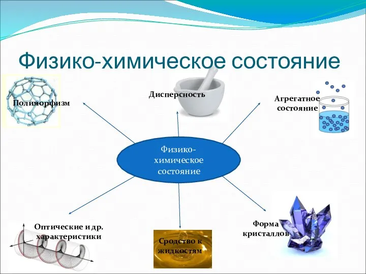 Физико-химическое состояние Физико-химическое состояние Полиморфизм Дисперсность Агрегатное состояние Оптические и др. характеристики