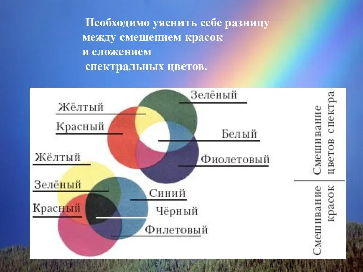 Необходимо уяснить себе разницу между смешением красок и сложением спектральных цветов.