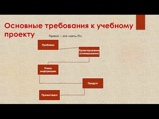 Основные требования к учебному проекту Проект – это «пять П»: