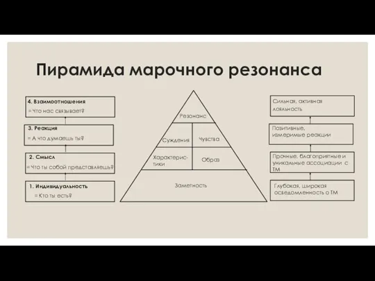Пирамида марочного резонанса Резонанс Суждения Характерис- тики Образ Заметность Чувства 4. Взаимоотношения