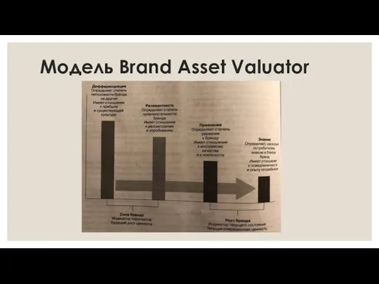 Модель Brand Asset Valuator