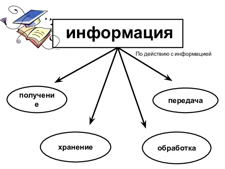 получение хранение обработка передача информация По действию с информацией