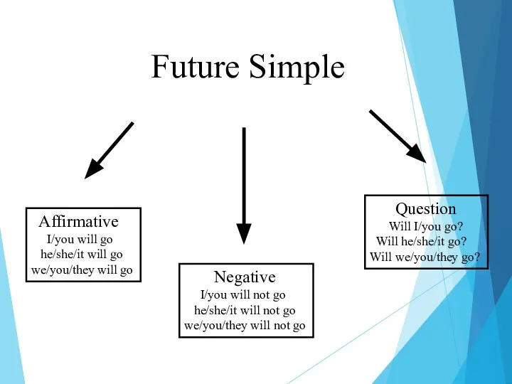 Future Simple Affirmative I/you will go he/she/it will go we/you/they will go