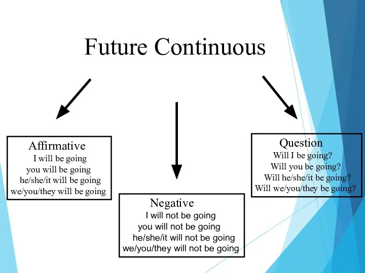 Future Continuous Affirmative I will be going you will be going he/she/it