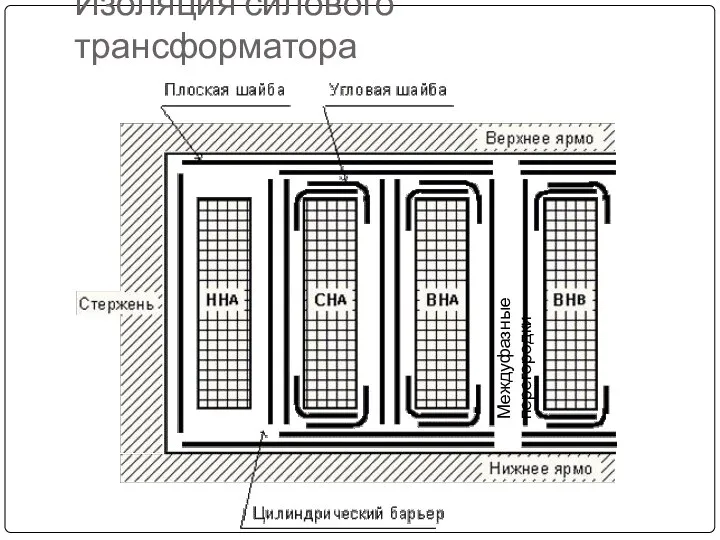 Изоляция силового трансформатора Междуфазные перегородки