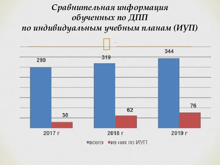 Сравнительная информация обученных по ДПП по индивидуальным учебным планам (ИУП)