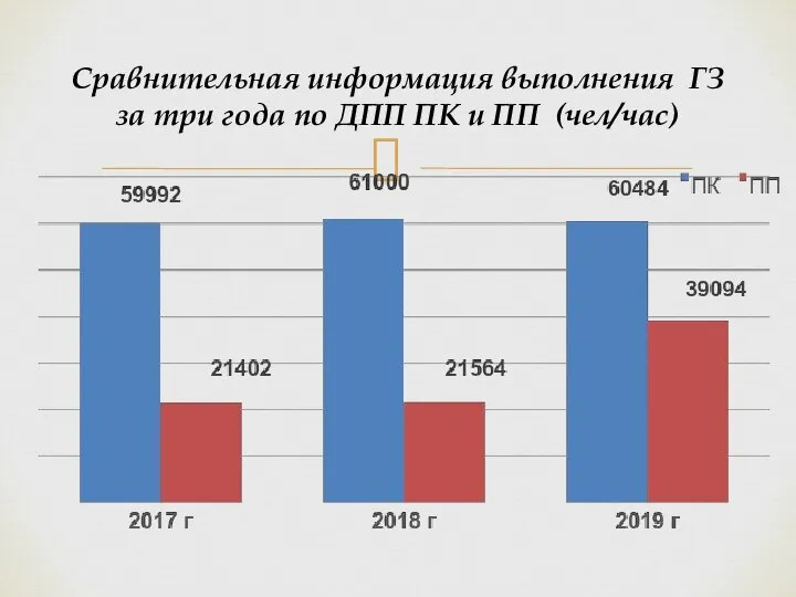 Сравнительная информация выполнения ГЗ за три года по ДПП ПК и ПП (чел/час)