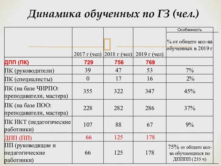 Динамика обученных по ГЗ (чел.)