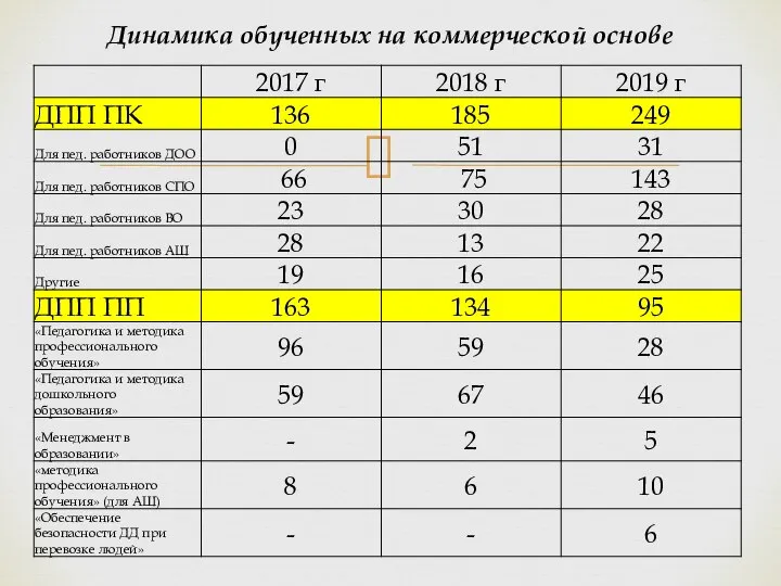 Динамика обученных на коммерческой основе