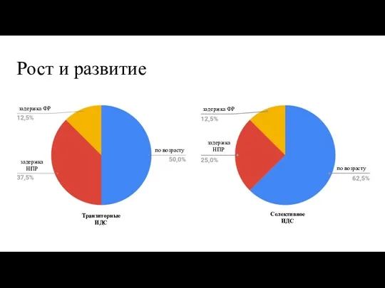 Рост и развитие Транзиторные ИДС Селективное ИДС задержка ФР задержка НПР по