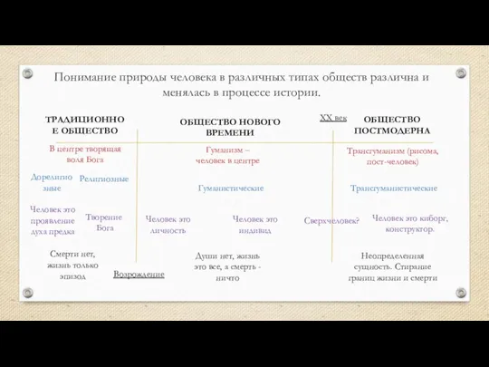 Понимание природы человека в различных типах обществ различна и менялась в процессе