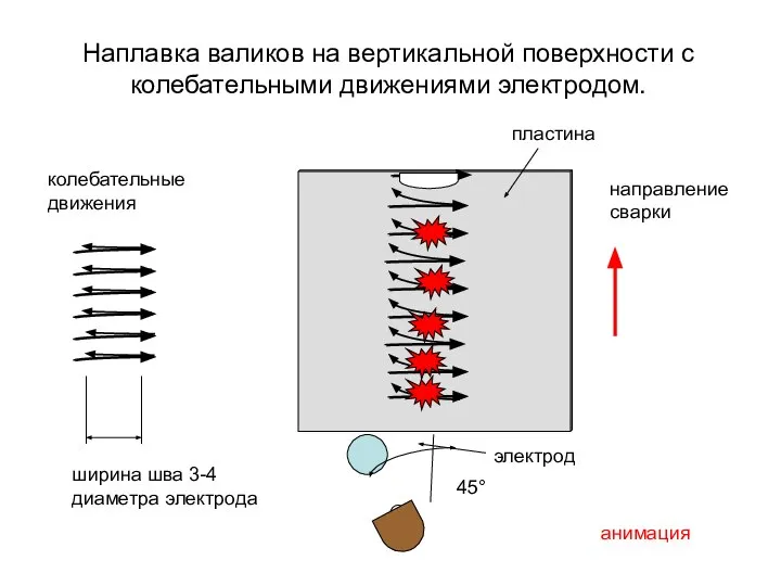 Наплавка валиков на вертикальной поверхности с колебательными движениями электродом. 45° колебательные движения