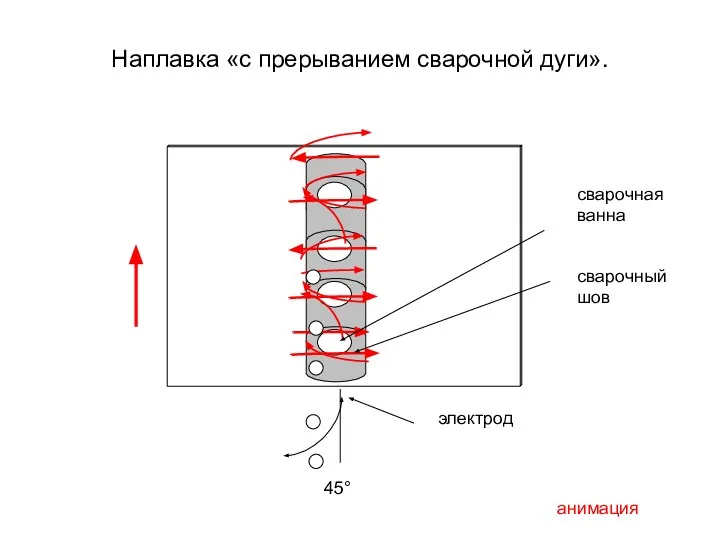 Наплавка «с прерыванием сварочной дуги». 45° сварочная ванна сварочный шов электрод анимация