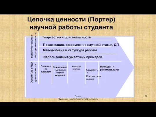 Цепочка ценности (Портер) научной работы студента Общая логичность и целостность Творчество и